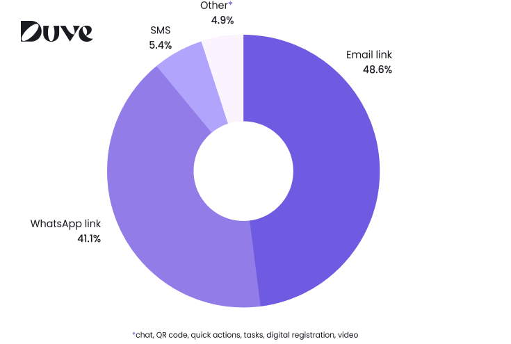 Donut chart showing guests enter check-in mainly via email link (48.6%) and WhatsApp link (41.1%)