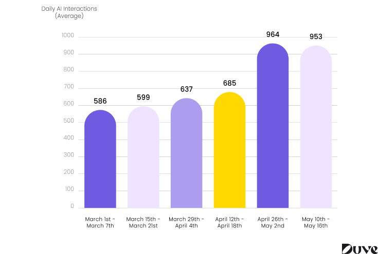 Bar chart showing daily AI agent guest interactions rising from 586 to 964 over a 30-day period