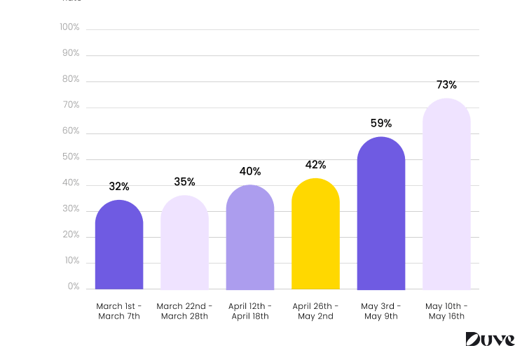 Bar chart showing AI agent auto-resolution rate for guest messages climbing from 32% to 73% between March and May 2026