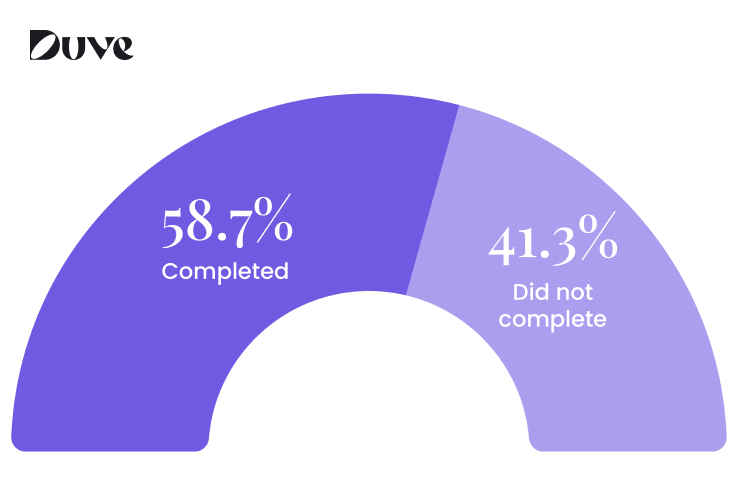 Donut chart showing 58.7% of guests complete online hotel check-in versus 41.3% who do not