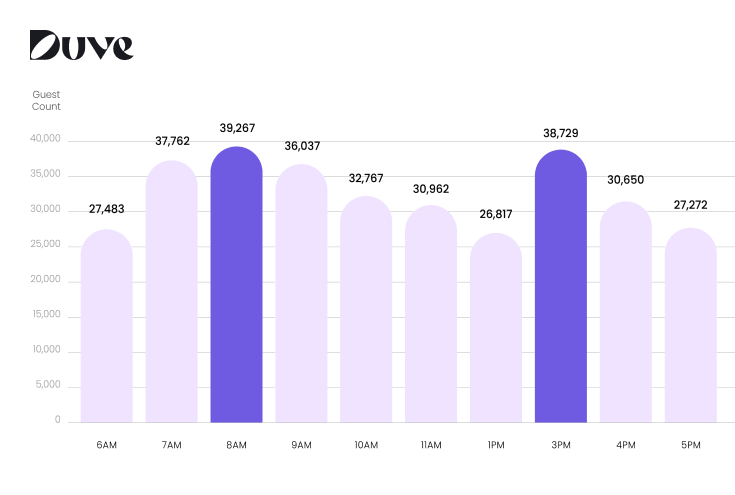 Bar chart showing what time of day hotel guests start online check-in, peaking in morning and afternoon