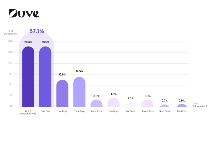 Bar chart showing 57% of guests complete online check-in within 24 hours of arrival