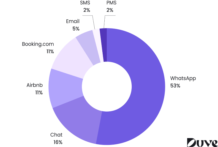 Donut chart showing WhatsApp drives 53% of inbound hotel guest messages, ahead of chat, Airbnb, and Booking.com channels