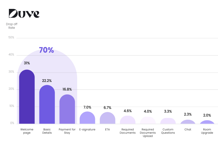 Bar chart showing guest drop-off rate at each step of the hotel online check-in flow
